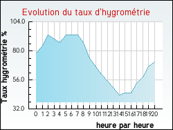 Evolution du taux d'hygrom�trie de la ville Auzances