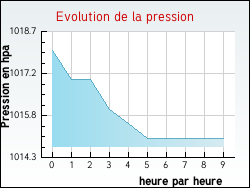 Evolution de la pression de la ville Auzances