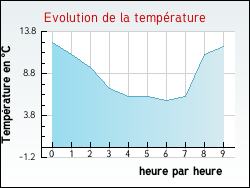 Evolution de la temprature de la ville de Auzances