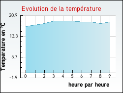 Evolution de la temprature de la ville de Auzances