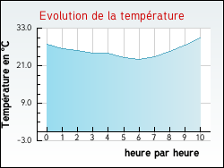 Evolution de la temp�rature de la ville de Auzances