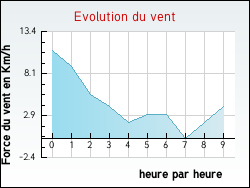 Evolution du vent de la ville Auzances