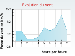 Evolution du vent de la ville Auzances
