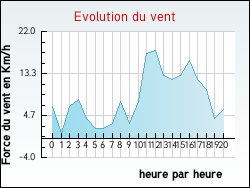 Evolution du vent de la ville Auzances