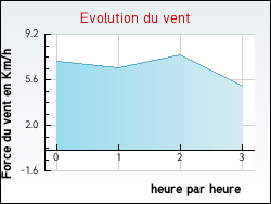 Evolution du vent de la ville Auzances