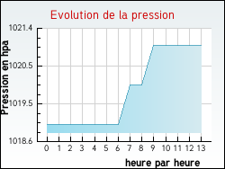 Evolution de la pression de la ville Auzat