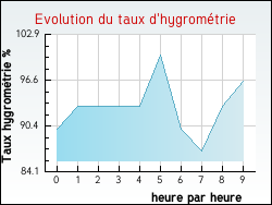 Evolution du taux d'hygrom�trie de la ville Auzebosc