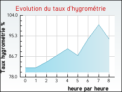 Evolution du taux d'hygromtrie de la ville Auzcourt