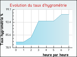 Evolution du taux d'hygromtrie de la ville Auzcourt
