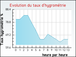 Evolution du taux d'hygromtrie de la ville Auzcourt