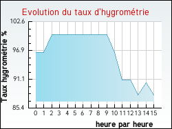 Evolution du taux d'hygromtrie de la ville Auzcourt
