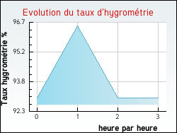 Evolution du taux d'hygrom�trie de la ville Auz�court