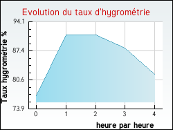 Evolution du taux d'hygrom�trie de la ville Auz�court