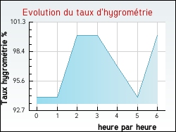 Evolution du taux d'hygrom�trie de la ville Auz�court