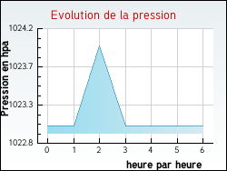 Evolution de la pression de la ville Auzcourt
