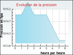 Evolution de la pression de la ville Auzcourt