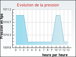 Evolution de la pression de la ville Auzcourt