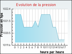 Evolution de la pression de la ville Auz�court