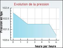Evolution de la pression de la ville Auz�court