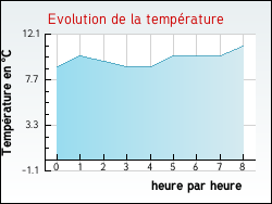 Evolution de la temprature de la ville de Auzcourt