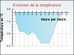 Evolution de la temprature de la ville de Auzcourt