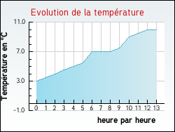Evolution de la temprature de la ville de Auzcourt