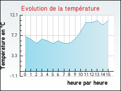 Evolution de la temprature de la ville de Auzcourt