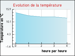 Evolution de la temp�rature de la ville de Auz�court