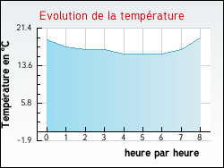 Evolution de la temp�rature de la ville de Auz�court
