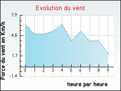 Evolution du vent de la ville Auzcourt