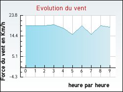 Evolution du vent de la ville Auzcourt