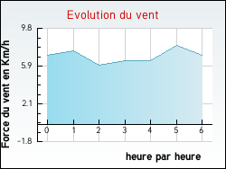 Evolution du vent de la ville Auzcourt