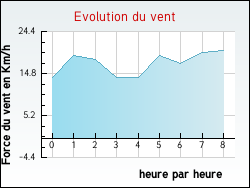 Evolution du vent de la ville Auzcourt