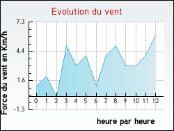 Evolution du vent de la ville Auzcourt