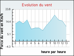 Evolution du vent de la ville Auzcourt