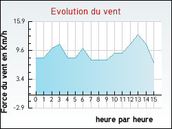 Evolution du vent de la ville Auzcourt