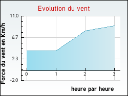 Evolution du vent de la ville Auz�court