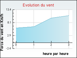 Evolution du vent de la ville Auz�court