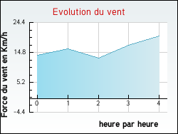 Evolution du vent de la ville Auz�court