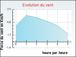 Evolution du vent de la ville Auzers