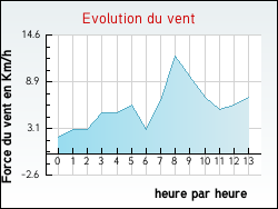 Evolution du vent de la ville Auzers