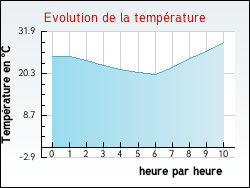 Evolution de la temprature de la ville de Auzville-en-Argonne
