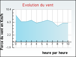 Evolution du vent de la ville Auzville-en-Argonne