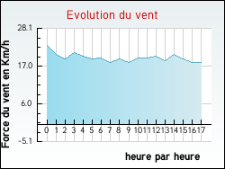Evolution du vent de la ville Auz�ville-en-Argonne