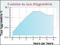 Evolution du taux d'hygrom�trie de la ville Auzielle
