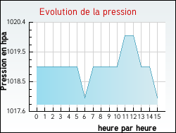 Evolution de la pression de la ville Auzielle