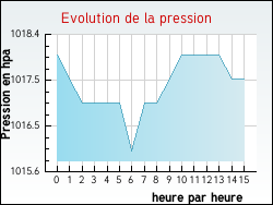 Evolution de la pression de la ville Availles-sur-Chiz�