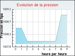 Evolution de la pression de la ville Availles-sur-Seiche