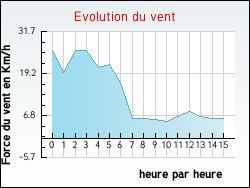 Evolution du vent de la ville Availles-Thouarsais
