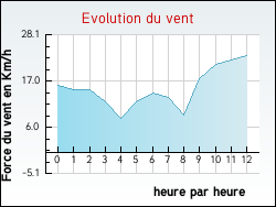 Evolution du vent de la ville Availles-Thouarsais